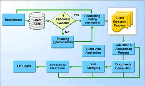 PROCESS FLOW FOR RECRUITMENT OF BANGLADESHI .